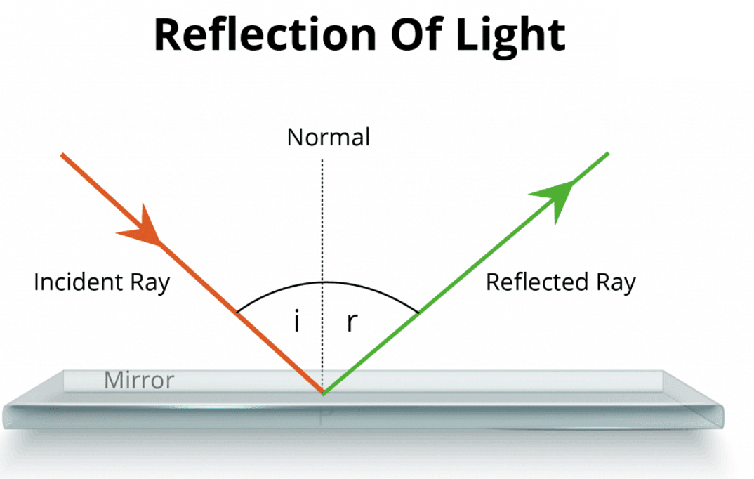 Revision Notes: Ray Optics Notes | Study Mock Test Series for JEE Main & Advanced 2022 - JEE