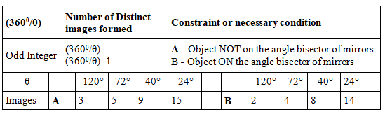 Revision Notes: Ray Optics Notes | Study Mock Test Series for JEE Main & Advanced 2022 - JEE