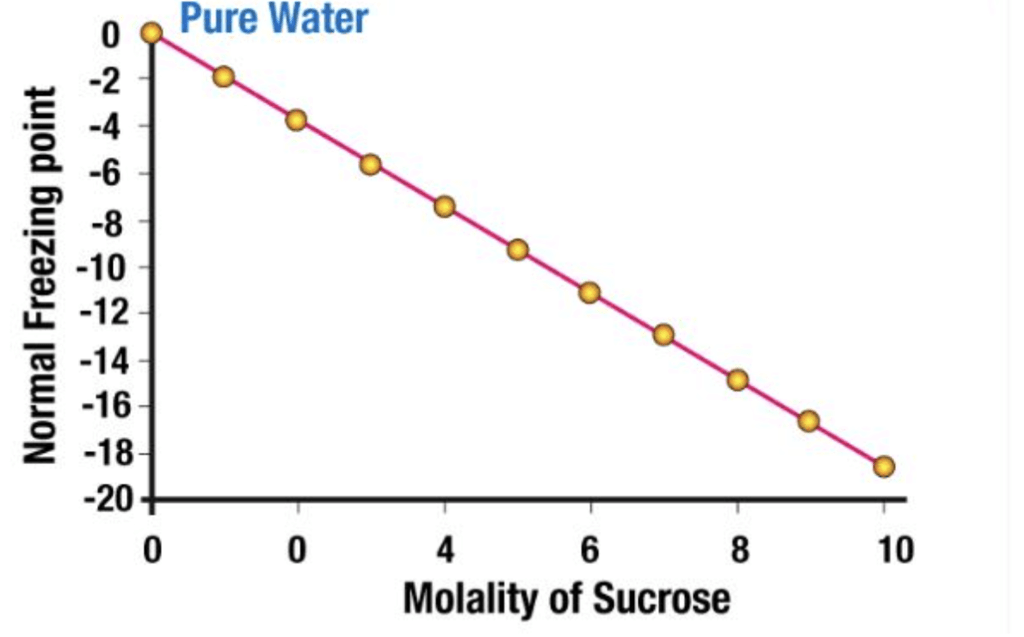 Colligative Properties: Elevation in B.P., Depression in F.P., Relative Lowering in Vapour Pressure | Chemistry Class 12 - NEET