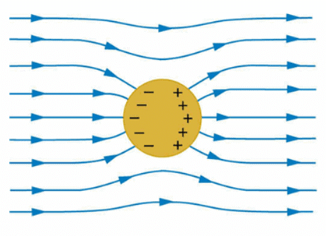 Electrostatics of Conductors Notes | Study Physics Class 12 - NEET