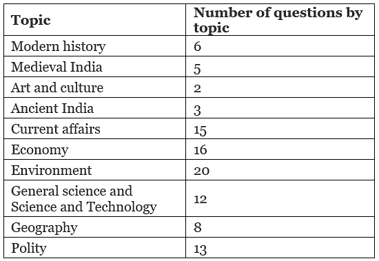 UPSC GS: Topic-Wise Weightage (2016-2024) - Mock Test For UPSC Prelims ...