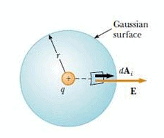 Gauss` Law Notes | Study Physics For JEE - JEE