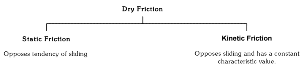 Friction & Its Types - Notes | Study Physics Class 11 - NEET