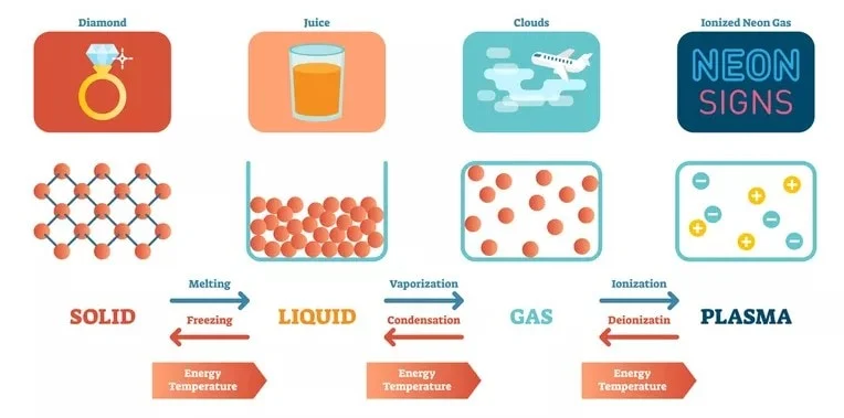 Nature of Matter & Its Properties - Notes | Study Chemistry Class 11 - NEET