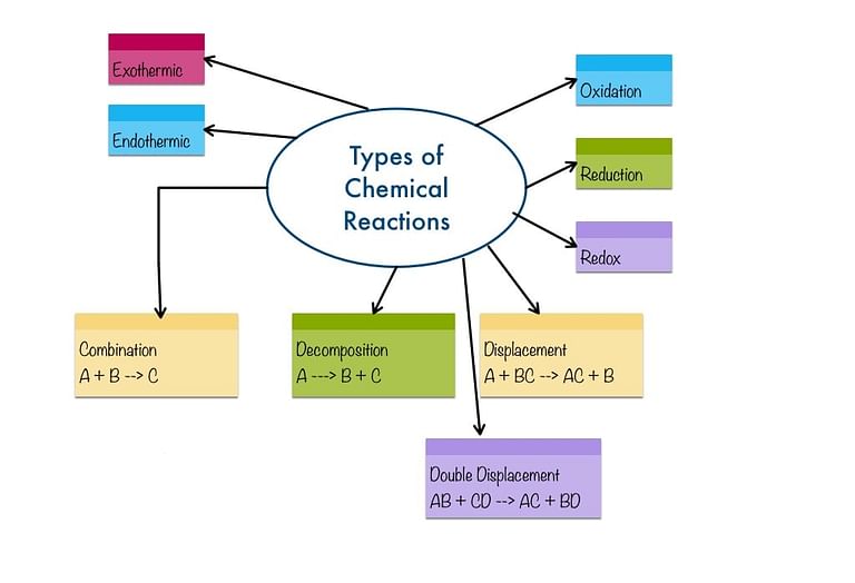 Overview: Chemical Reactions & Equations - 1 Notes | Study Science Class 10 - Class 10