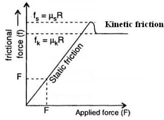 Theory & Procedure, Friction Notes | Study Additional Documents and Tests for JEE - JEE