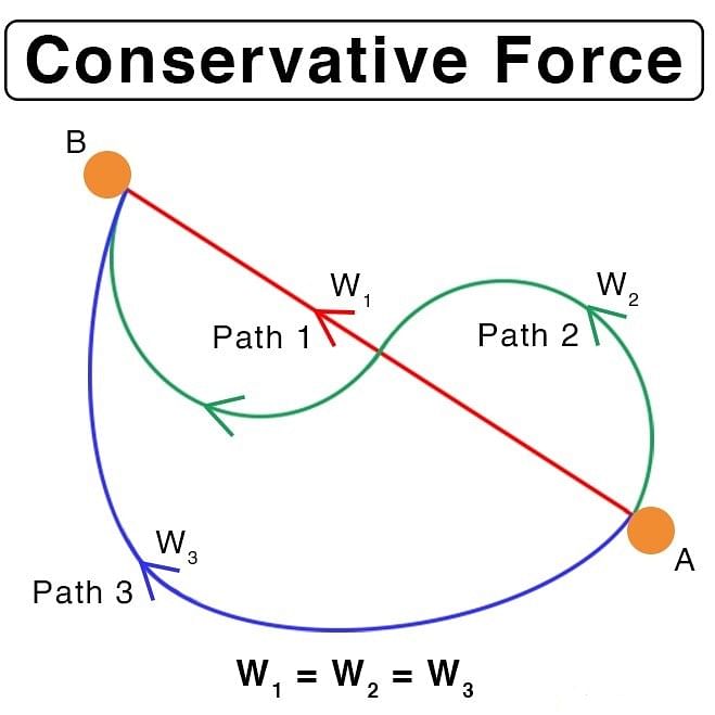 Internal Work & Conservative Force Notes | Study Physics For JEE - JEE