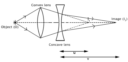 Theory and Procedure, Concave Lens (Focal Length) - Physics Class 12 ...