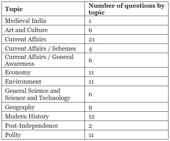 UPSC GS: Topic-Wise Weightage (2016-2022) | Mock Test Series for UPSC CSE Prelims