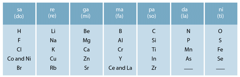 Revision Notes: Classification of Elements & Periodicity in Properties - Notes | Study NCERT Exemplar & Revision Notes for NEET - NEET