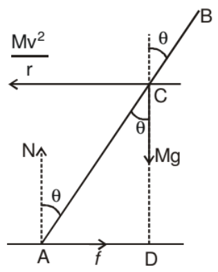 Dynamics of Circular Motion - Notes | Study Physics Class 11 - NEET