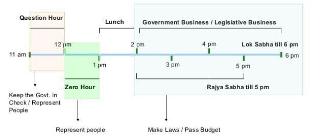 Laxmikanth Summary: Parliament | Indian Polity for UPSC CSE