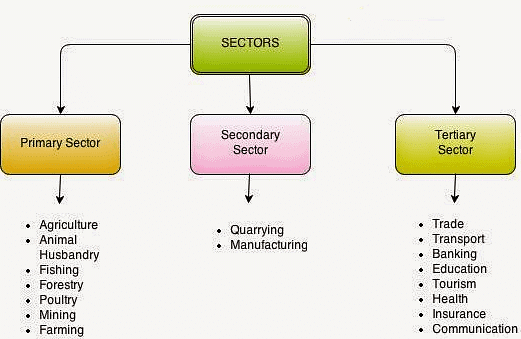 Fig. Economic activities as sectors