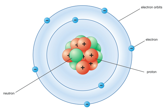 Bohr`s Model of an atom