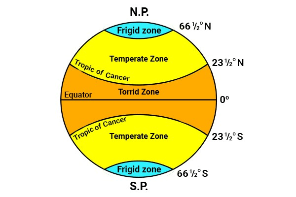 Different Heat Zones