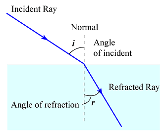 Light – Reflection & Refraction Chapter Notes | Science Class 10