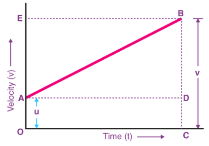 Kinematic Equations for Uniformly Accelerated Motion - Notes | Study Physics Class 11 - NEET