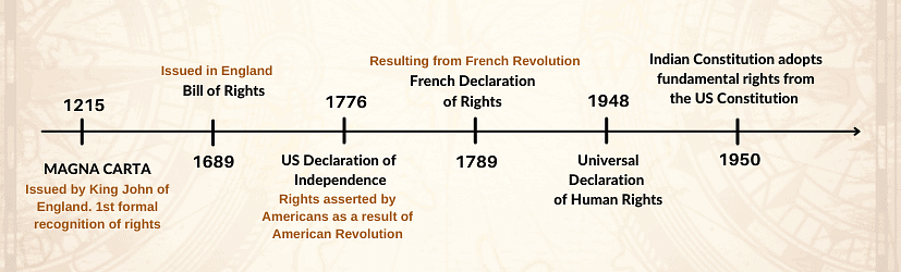 Evolution of Fundamental Rights