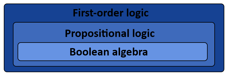 Propositional & First Order logic | RRB JE for Computer Science Engineering - Computer Science Engineering (CSE)