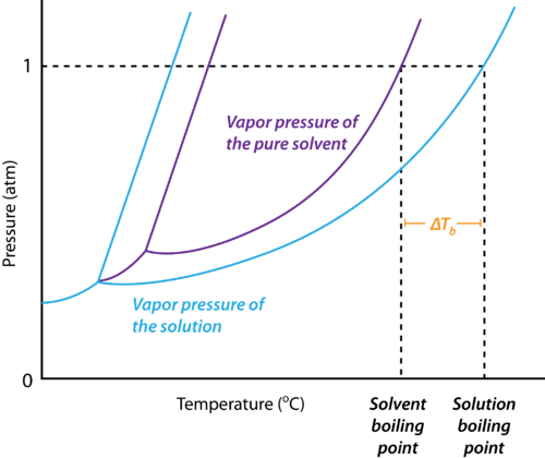 Elevation in boiling point