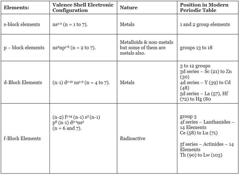 Revision Notes: Classification of Elements & Periodicity in Properties - Notes | Study NCERT Exemplar & Revision Notes for NEET - NEET