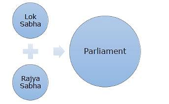 NCERT Summary: Legislature- 1 Notes | Study Indian Polity for UPSC CSE - UPSC