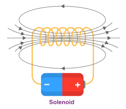 Toroid & Solenoid - Notes | Study Physics Class 12 - NEET