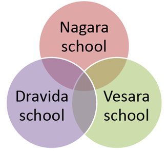 Nitin Singhania Summary: Indian Architecture, Sculpture & Pottery - 2