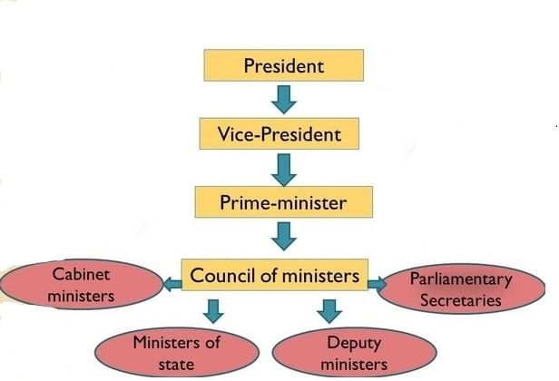 Laxmikanth Summary: Central Council of Ministers Notes | Study Indian Polity for UPSC CSE - UPSC