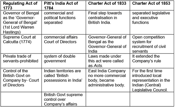 Historical Development Of The Constitution Of India- 1 - Notes | Study ...