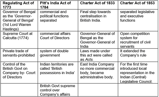 Historical Development of the Constitution of India- 1 - Notes | Study Indian Polity for UPSC CSE - UPSC