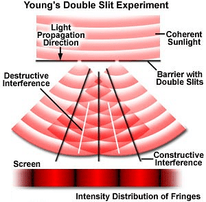 Huygens Principle Interference of Light Waves & Young`s Experiment Notes | Study Physics For JEE - JEE
