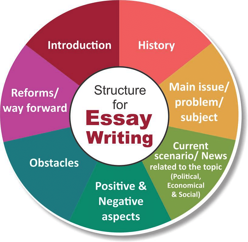 Previous 25 Year’s UPSC Essay Questions and Foreword- UPSC Mains - Notes | Study UPSC Mains Essay Preparation - UPSC