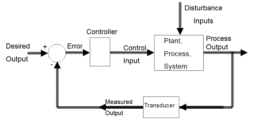 Fig: A basic Control System Architecture 