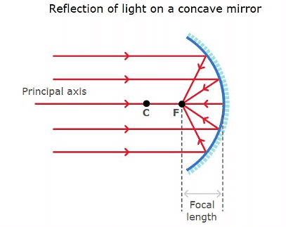 NCERT Solutions: Light - Reflection & Refraction Notes | Study Science Class 10 - Class 10