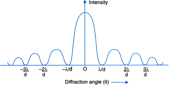 Reflection & Refraction of Waves - Notes | Study Physics Class 11 - NEET