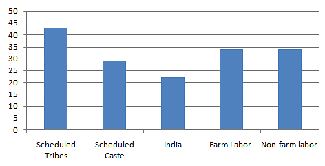 Graph of most vulnerable groups in India.