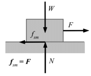 Limiting Friction: The maximum Static Friction