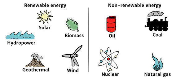 Renewable and Non- Renewable Energy Sources