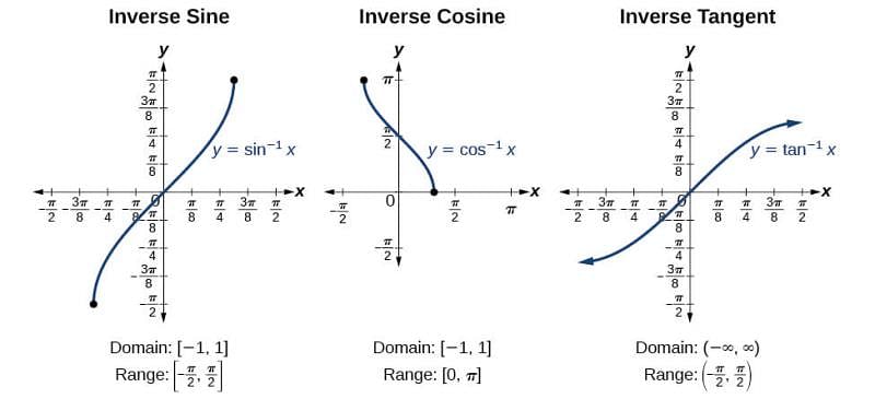 Basics Concepts: Inverse Trigonometric Functions - Mathematics (Maths ...