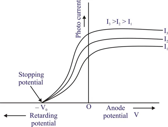 Graph of photocurrent vs voltage.