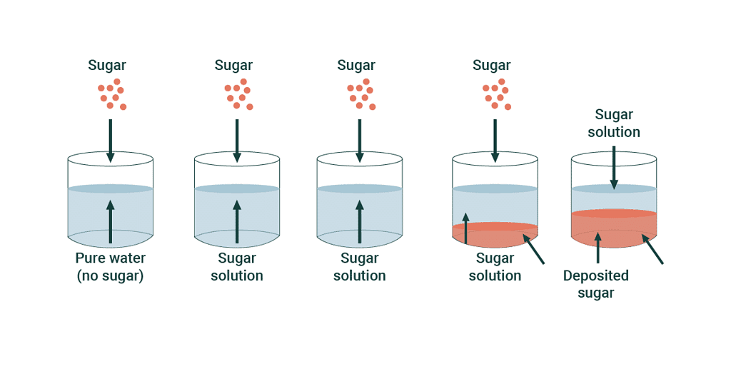 Liquid Solution