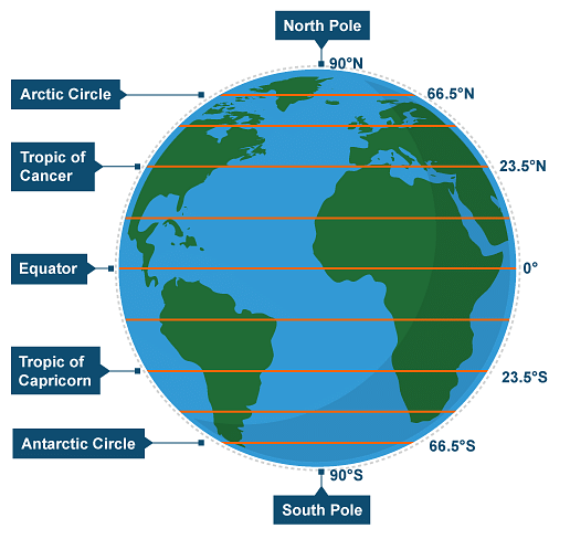 Important Parallels of Latitude