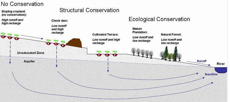 Soil conservation methods