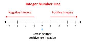 Points to Remember: Rational Numbers | Mathematics (Maths) Class 8