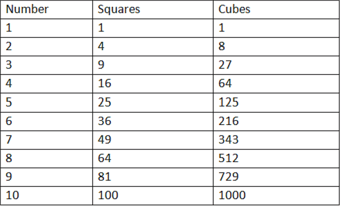 Perfect Square Numbers- Number Theory, Quantitative Aptitude | UPSC Prelims Paper 2 CSAT - Quant, Verbal & Decision Making