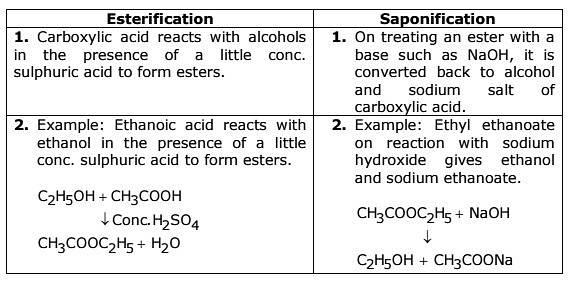 Previous Year Questions: Carbon & its Compounds - 2 Notes | Study Science Class 10 - Class 10
