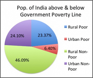 Pop of India above & below Poverty Line