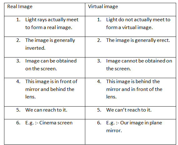 Image Formation: Concave and Convex Mirror - Science Class 10 PDF Download