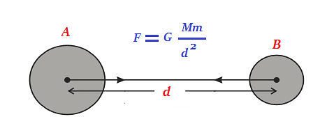 Gravitational Force between two uniform objects is directed along the line joining their centres.